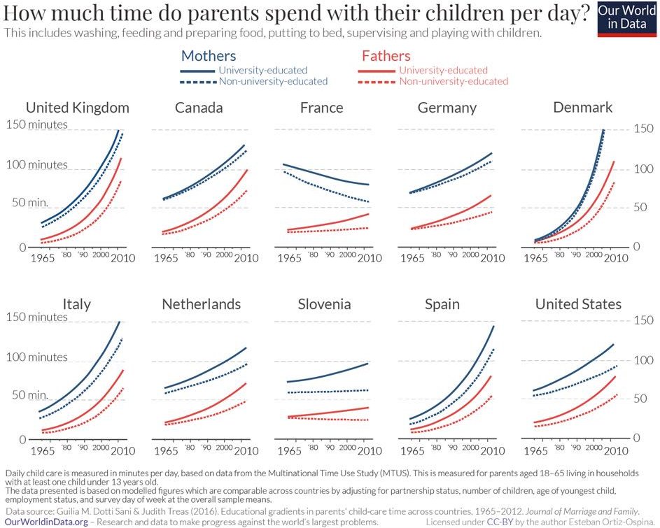 Average Time Spent With Kids