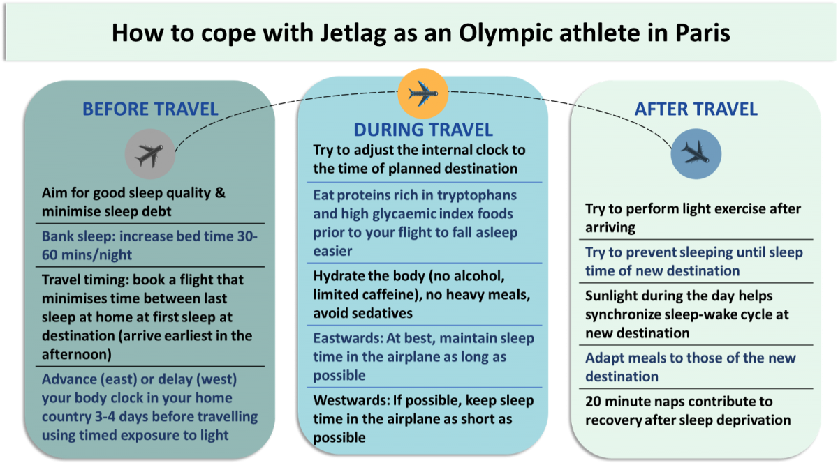 Jetlag tips for Olympic athletes: pre-travel sleep, travel adjustments, and post-arrival strategies for Paris.