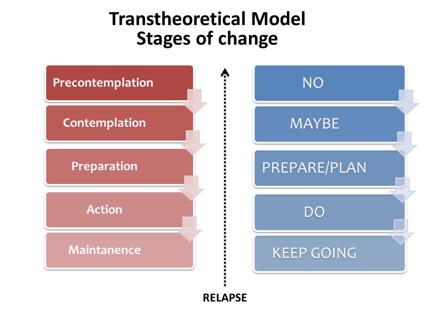 Transtheoretical model - Wikipedia