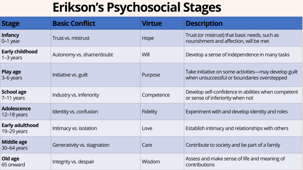 Erikson's Stages of Development